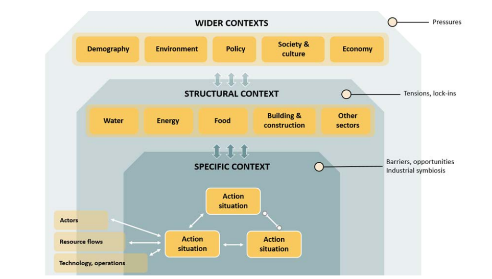 Governance assessment  for circular economy based on  water resources