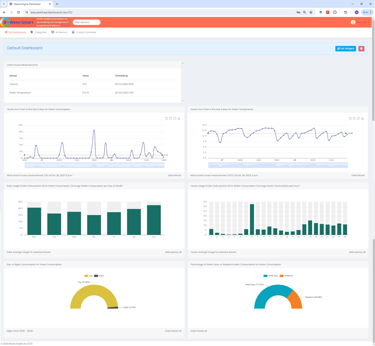 Nessie System allowing the householders to monitor and manage the water consumption of their household towards improving their water efficiency.